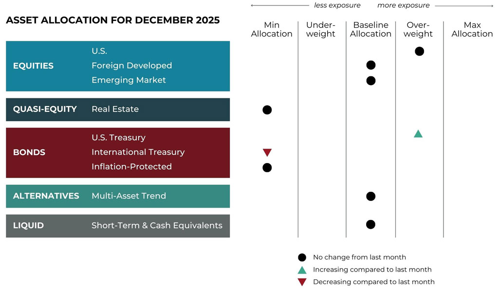 Dec 2025 asset allocation changes grid for Midtown Financial Advisors risk-managed global portfolios