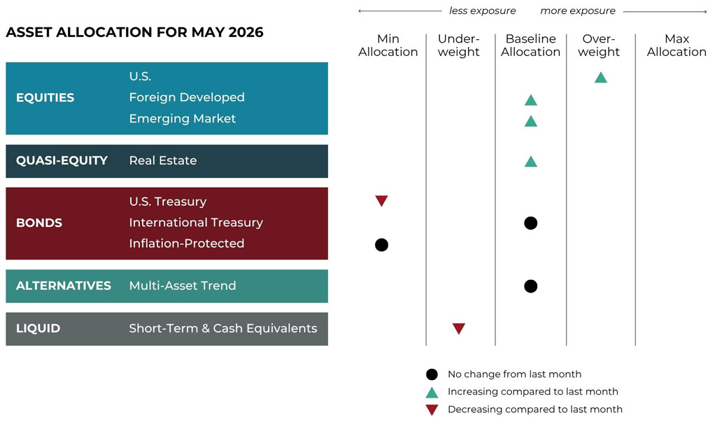 May 2026 asset allocation changes grid for Midtown Financial Advisors risk-managed global portfolios