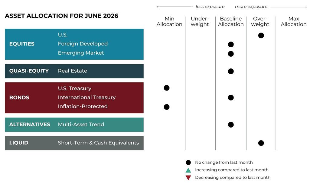 June 2026 asset allocation changes grid for Midtown Financial Advisors risk-managed global portfolios