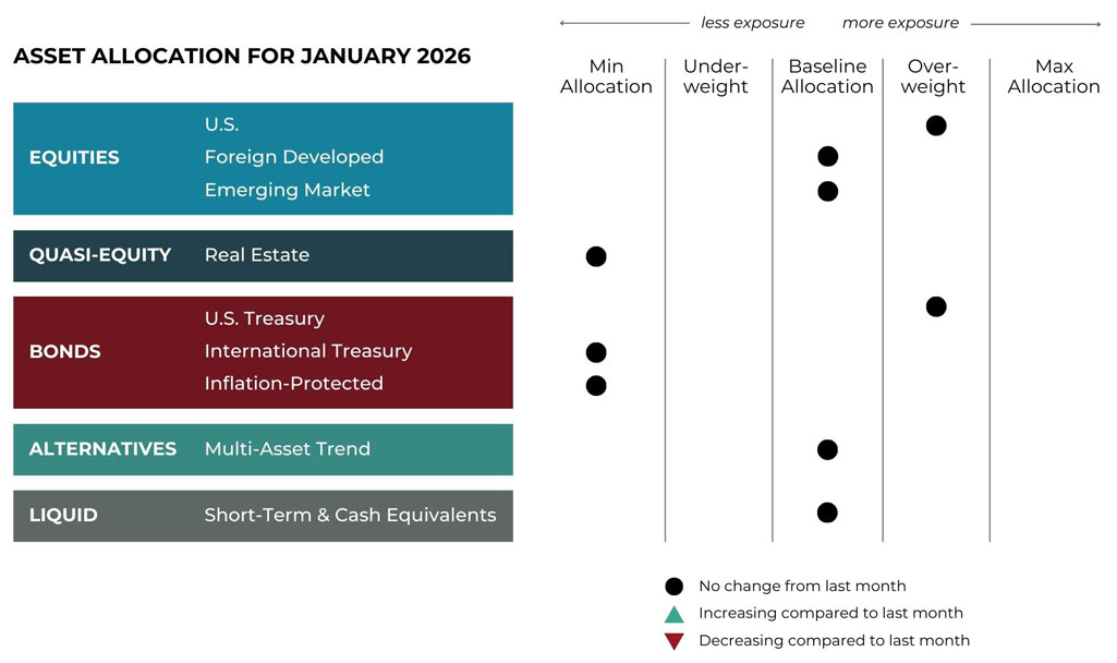 Jan 2026 asset allocation changes grid for Midtown Financial Advisors risk-managed global portfolios