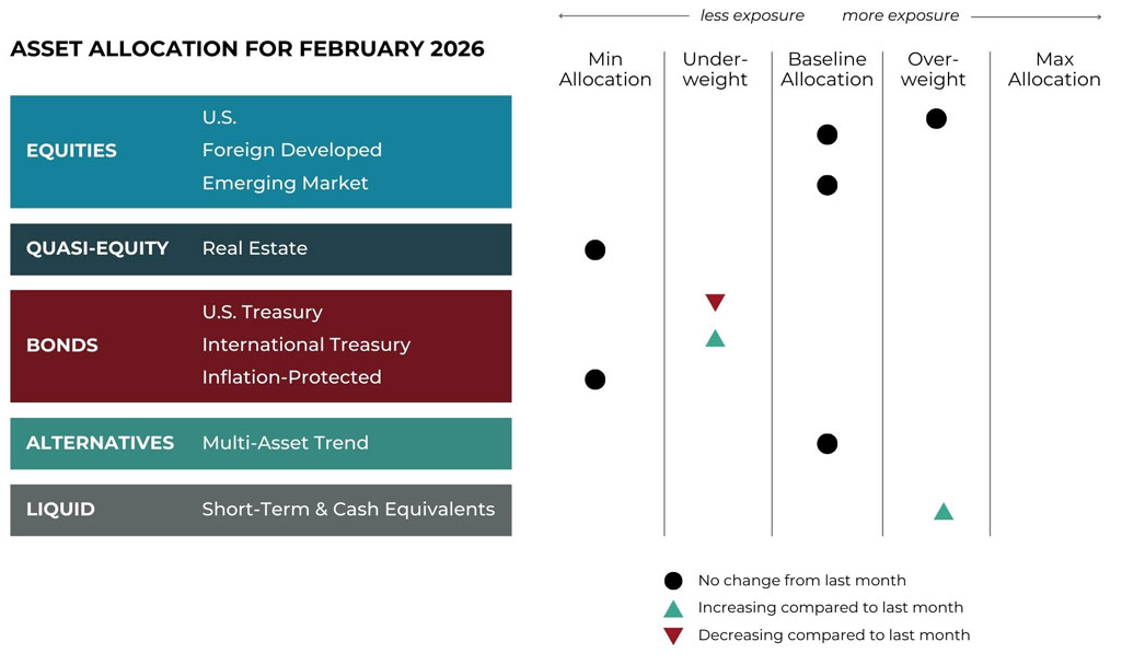 Feb 2026 asset allocation changes grid for Midtown Financial Advisors risk-managed global portfolios