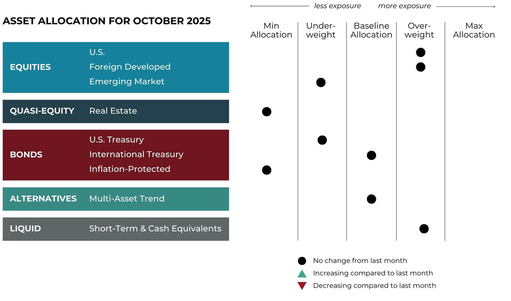 Oct 2025 asset allocation changes grid for Midtown Financial Advisors risk-managed global portfolios