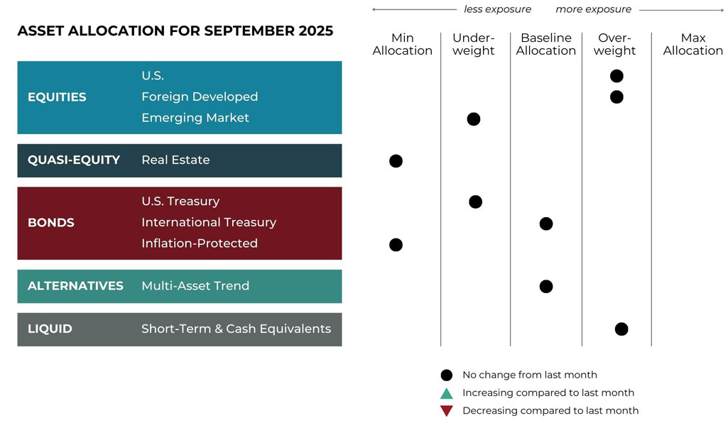 Sept 2025 asset allocation changes grid for Midtown Financial Advisors risk-managed global portfolios