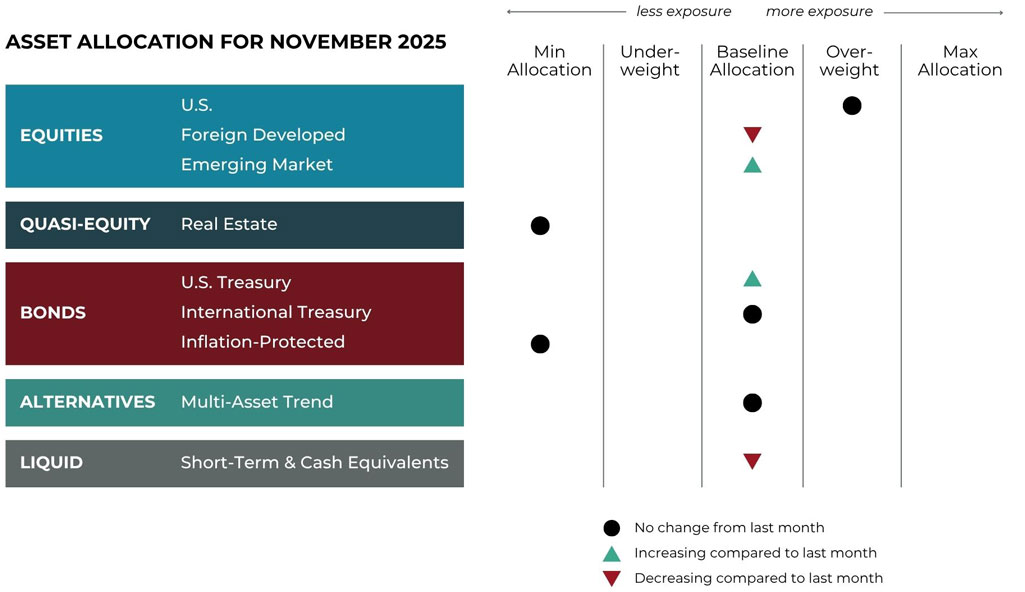 Nov 2025 asset allocation changes grid for Midtown Financial Advisors risk-managed global portfolios
