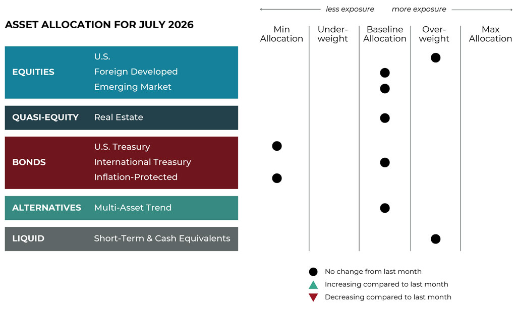 July 2026 asset allocation changes grid for Midtown Financial Advisors risk-managed global portfolios