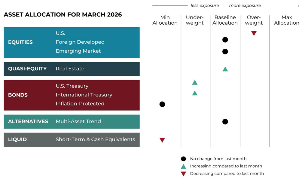 Mar 2026 asset allocation changes grid for Midtown Financial Advisors risk-managed global portfolios