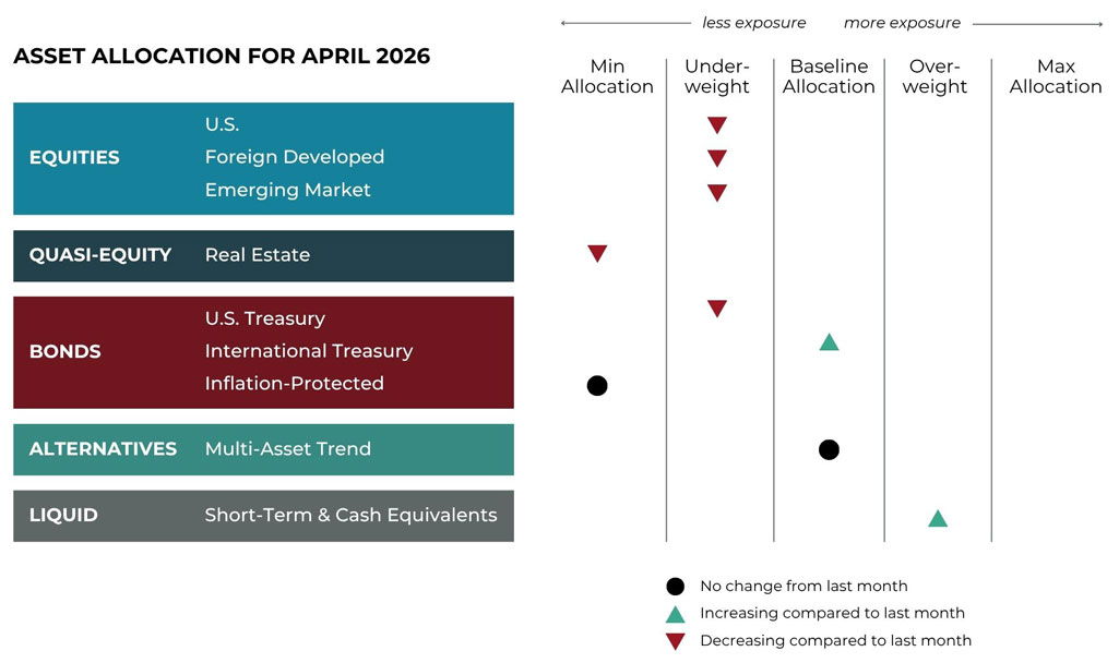 Apr 2026 asset allocation changes grid for Midtown Financial Advisors risk-managed global portfolios